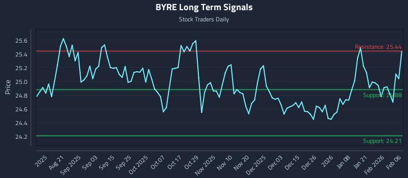 BYRE Long Term Analysis for February 7 2026