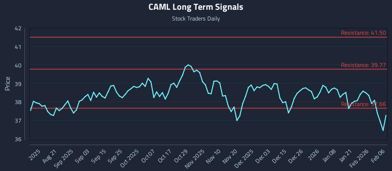 CAML Long Term Analysis for February 7 2026