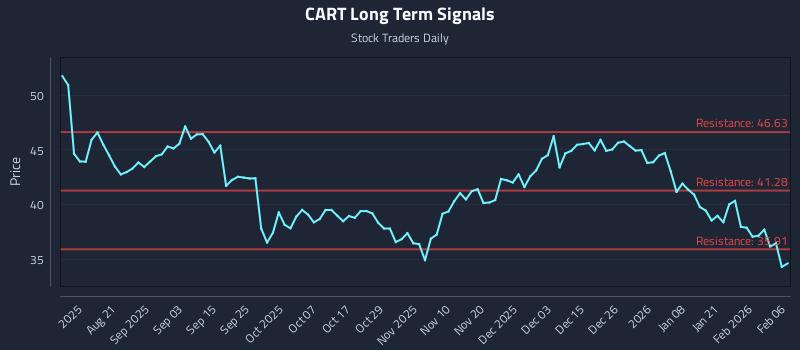 CART Long Term Analysis for February 7 2026 CART Long Term Analysis for February 7 2026
