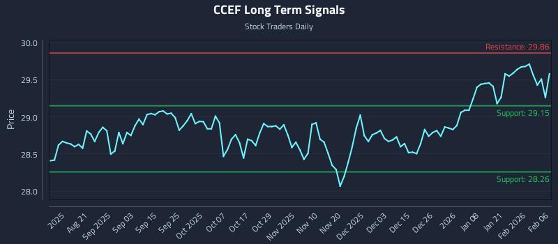 CCEF Long Term Analysis for February 7 2026