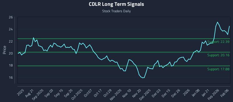 CDLR Long Term Analysis for February 7 2026 CDLR Long Term Analysis for February 7 2026