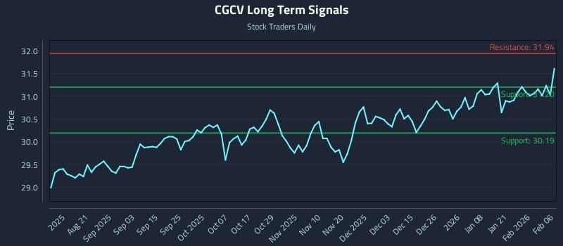 CGCV Long Term Analysis for February 7 2026