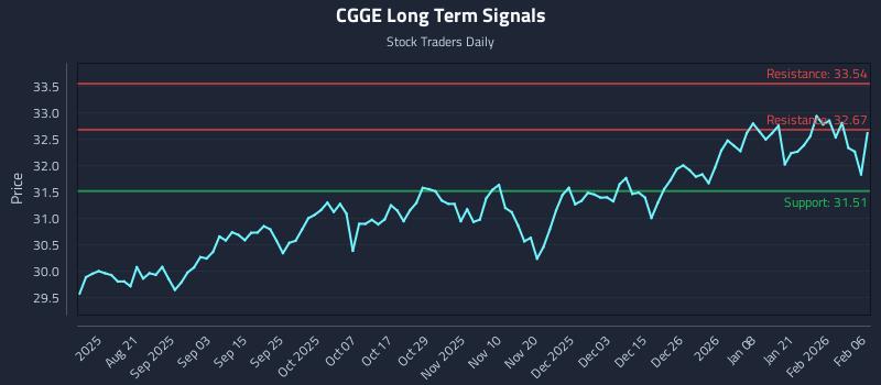 CGGE Long Term Analysis for February 7 2026