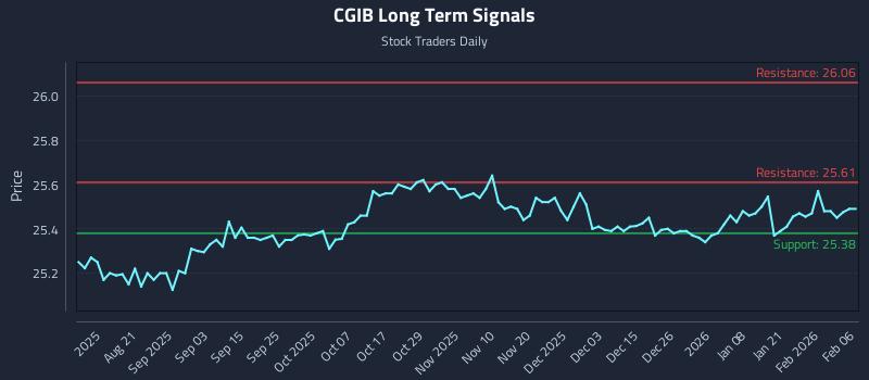 CGIB Long Term Analysis for February 7 2026 CGIB Long Term Analysis for February 7 2026