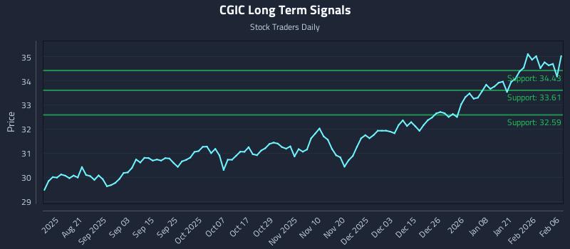 CGIC Long Term Analysis for February 7 2026