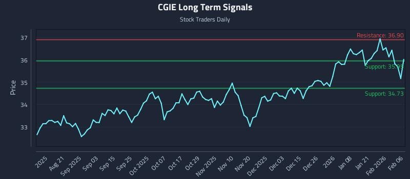 CGIE Long Term Analysis for February 7 2026