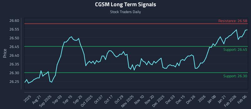 CGSM Long Term Analysis for February 7 2026
