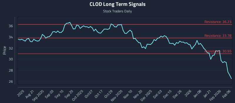 CLOD Long Term Analysis for February 7 2026 CLOD Long Term Analysis for February 7 2026
