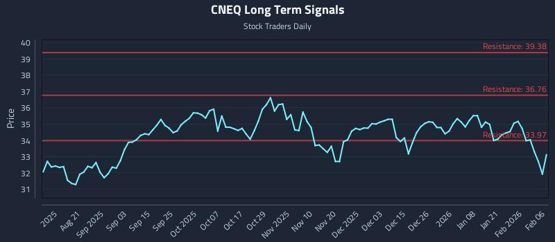 CNEQ Long Term Analysis for February 7 2026