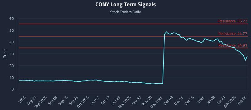 CONY Long Term Analysis for February 7 2026