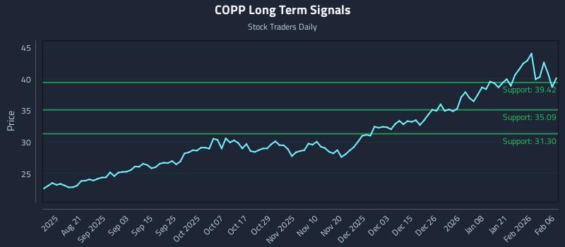 COPP Long Term Analysis for February 7 2026 COPP Long Term Analysis for February 7 2026
