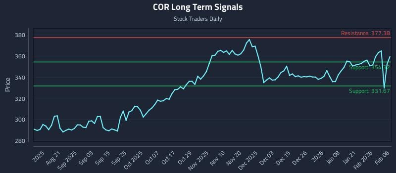 COR Long Term Analysis for February 7 2026