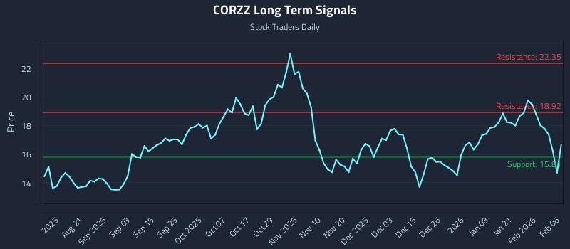 CORZZ Long Term Analysis for February 7 2026 CORZZ Long Term Analysis for February 7 2026