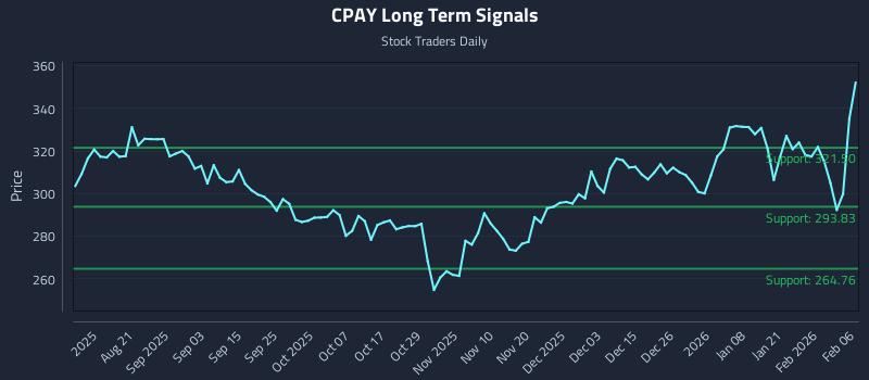 CPAY Long Term Analysis for February 7 2026