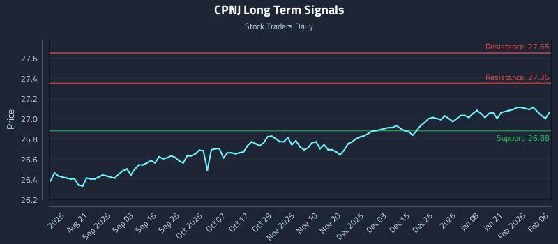 CPNJ Long Term Analysis for February 7 2026
