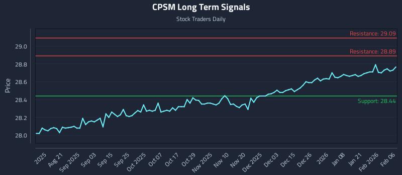 CPSM Long Term Analysis for February 7 2026