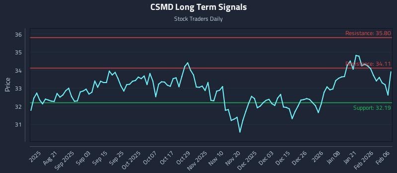 CSMD Long Term Analysis for February 7 2026 CSMD Long Term Analysis for February 7 2026