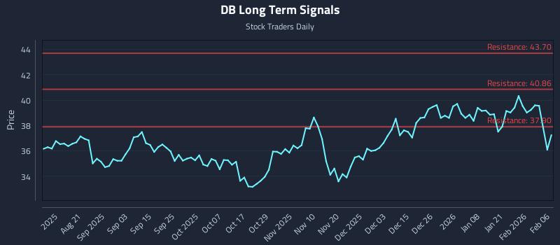 DB Long Term Analysis for February 7 2026 DB Long Term Analysis for February 7 2026