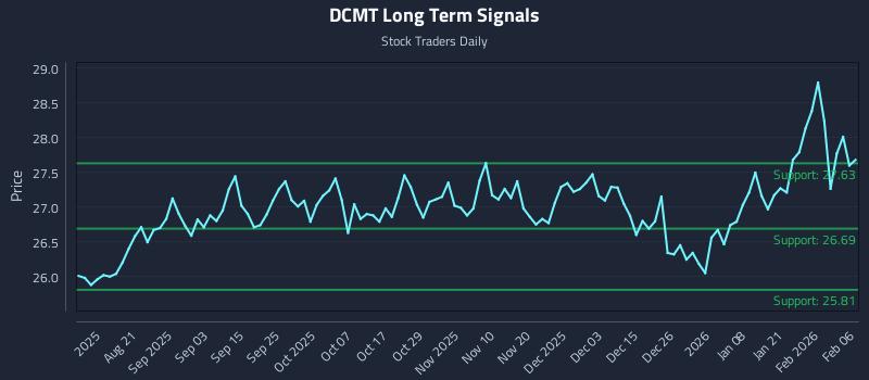 DCMT Long Term Analysis for February 7 2026