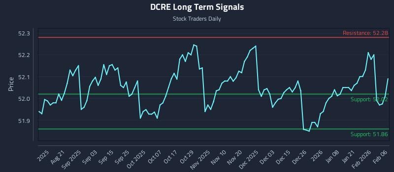 DCRE Long Term Analysis for February 7 2026