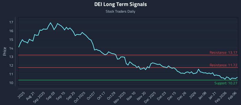 DEI Long Term Analysis for February 7 2026 DEI Long Term Analysis for February 7 2026