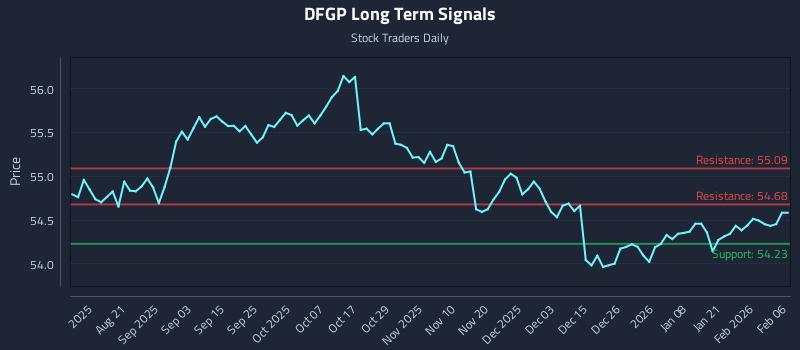 DFGP Long Term Analysis for February 7 2026 DFGP Long Term Analysis for February 7 2026