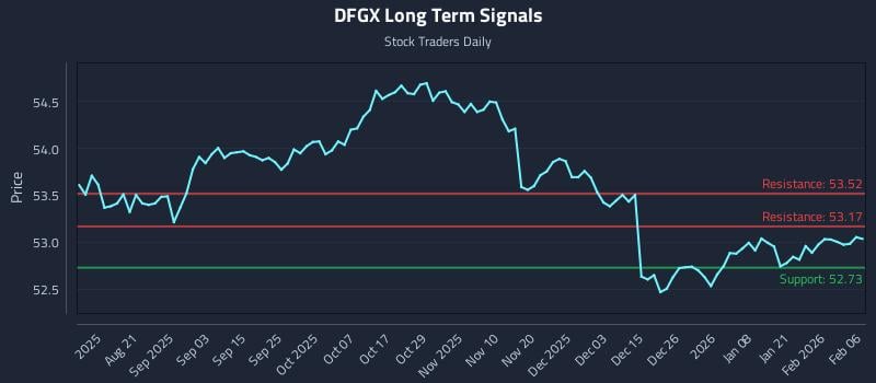 DFGX Long Term Analysis for February 7 2026