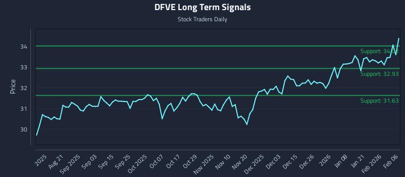DFVE Long Term Analysis for February 7 2026 DFVE Long Term Analysis for February 7 2026