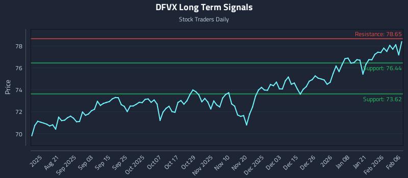 DFVX Long Term Analysis for February 7 2026