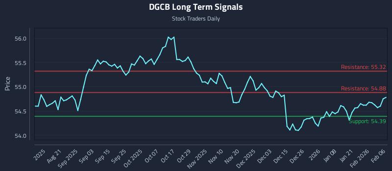 DGCB Long Term Analysis for February 7 2026