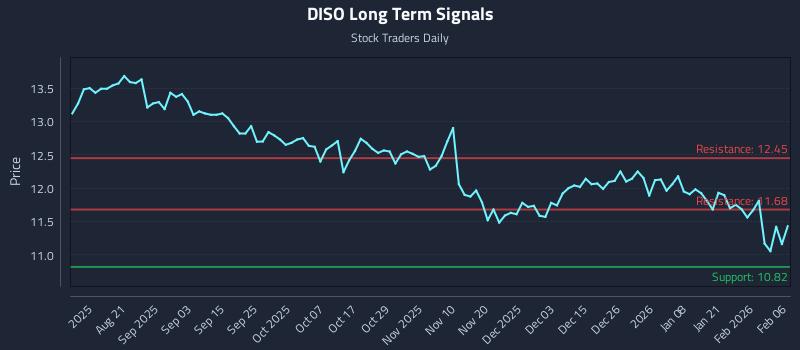 DISO Long Term Analysis for February 7 2026