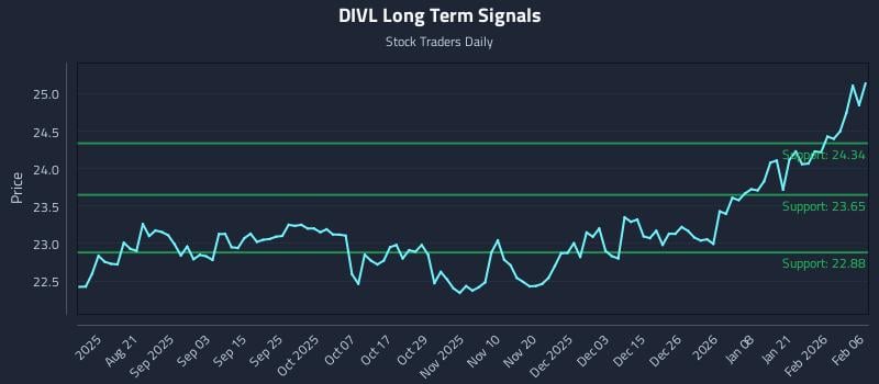 DIVL Long Term Analysis for February 7 2026