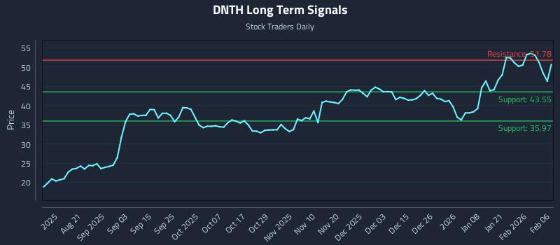 DNTH Long Term Analysis for February 7 2026
