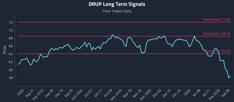 DRUP Long Term Analysis for February 7 2026