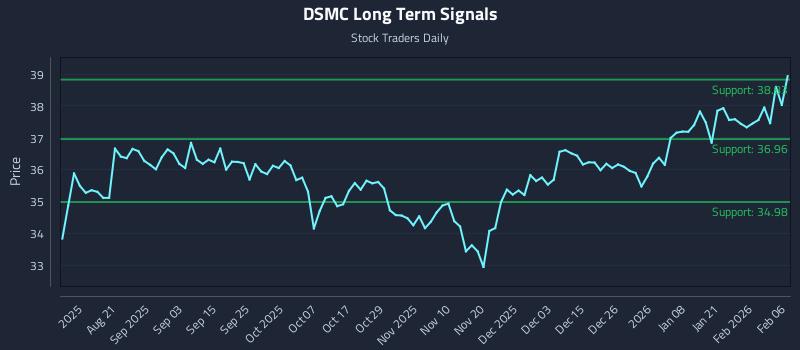 DSMC Long Term Analysis for February 7 2026 DSMC Long Term Analysis for February 7 2026