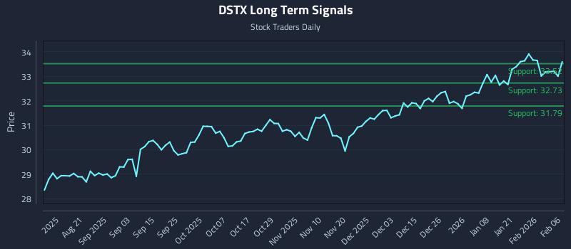 DSTX Long Term Analysis for February 7 2026 DSTX Long Term Analysis for February 7 2026