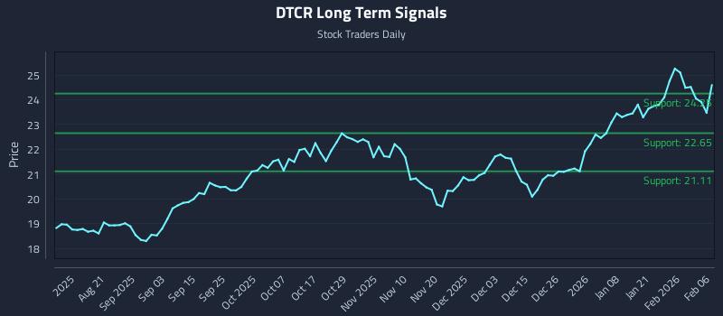 DTCR Long Term Analysis for February 7 2026 DTCR Long Term Analysis for February 7 2026