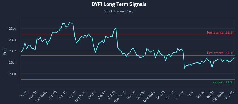 DYFI Long Term Analysis for February 7 2026 DYFI Long Term Analysis for February 7 2026