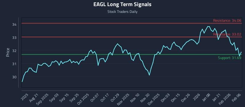 EAGL Long Term Analysis for February 7 2026