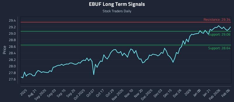 EBUF Long Term Analysis for February 7 2026