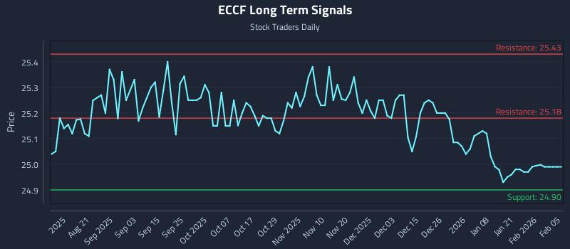 ECCF Long Term Analysis for February 7 2026