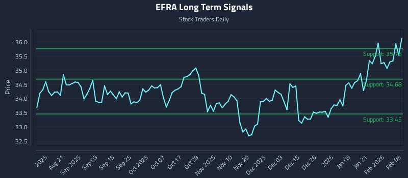 EFRA Long Term Analysis for February 7 2026