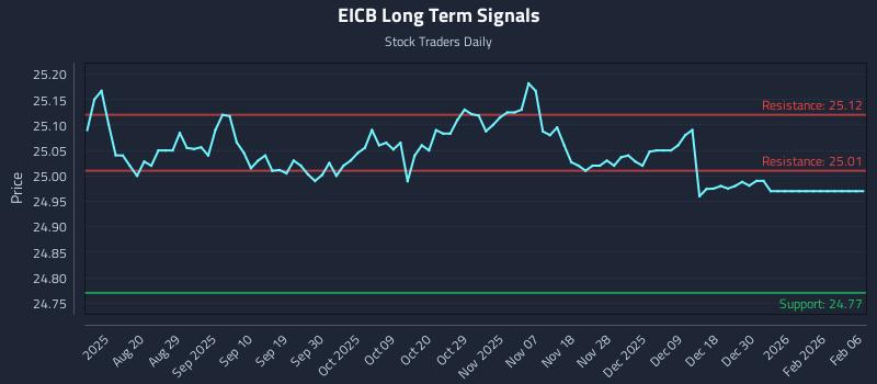 EICB Long Term Analysis for February 7 2026