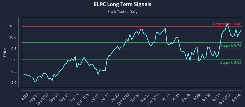 ELPC Long Term Analysis for February 7 2026
