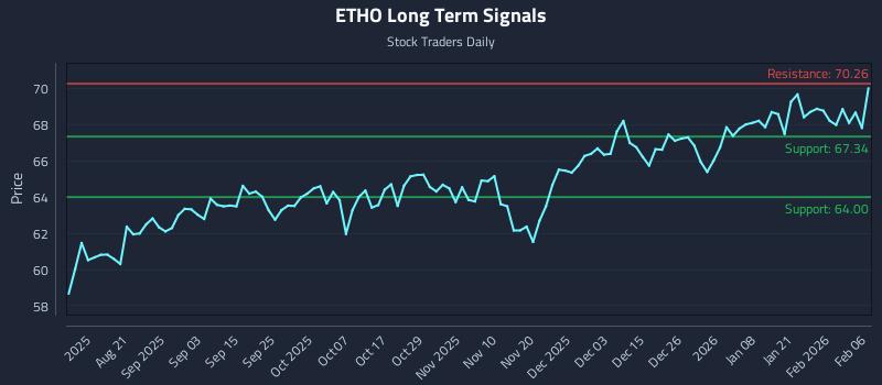 ETHO Long Term Analysis for February 7 2026