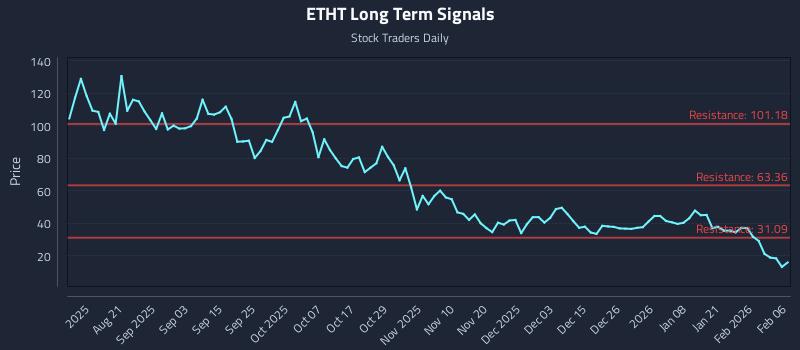ETHT Long Term Analysis for February 7 2026 ETHT Long Term Analysis for February 7 2026