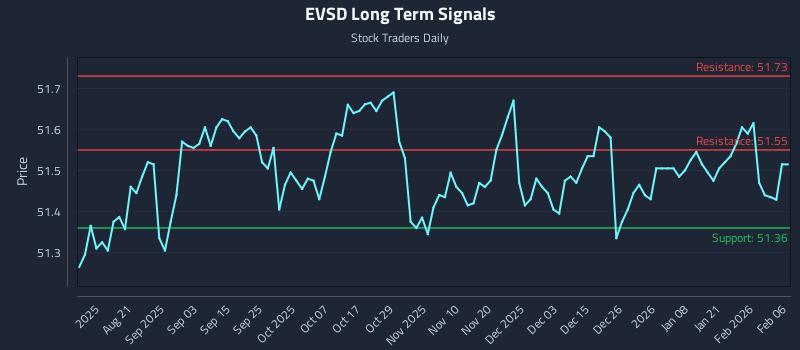 EVSD Long Term Analysis for February 7 2026
