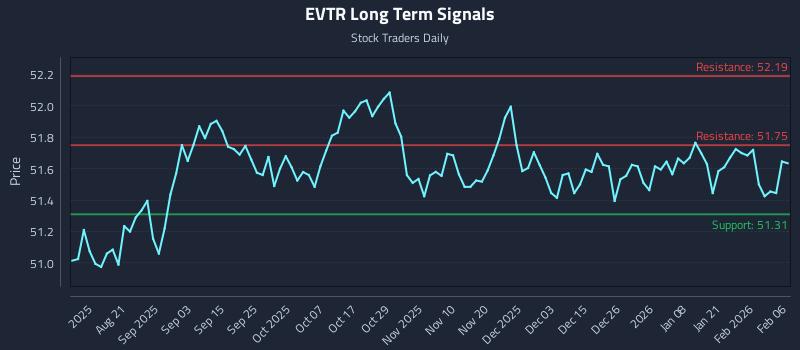 EVTR Long Term Analysis for February 7 2026