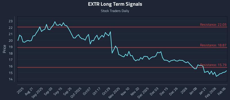 EXTR Long Term Analysis for February 7 2026