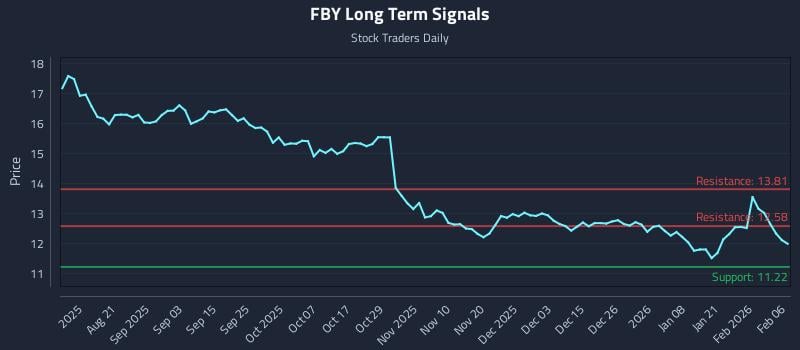 FBY Long Term Analysis for February 7 2026 FBY Long Term Analysis for February 7 2026